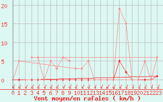 Courbe de la force du vent pour Lans-en-Vercors (38)