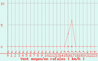 Courbe de la force du vent pour Meyrueis