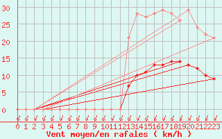 Courbe de la force du vent pour Baraque Fraiture (Be)