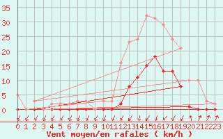 Courbe de la force du vent pour Lans-en-Vercors (38)