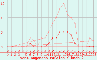 Courbe de la force du vent pour Neuville-de-Poitou (86)