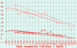 Courbe de la force du vent pour Verngues - Hameau de Cazan (13)