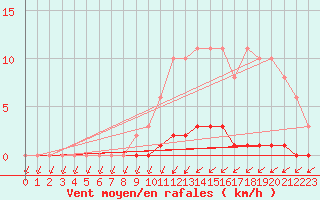 Courbe de la force du vent pour Puimisson (34)