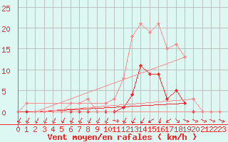 Courbe de la force du vent pour Lans-en-Vercors (38)