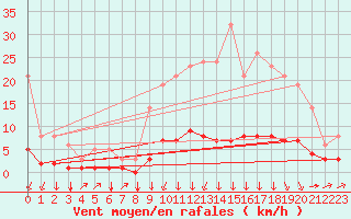 Courbe de la force du vent pour Saint-Philbert-sur-Risle (27)