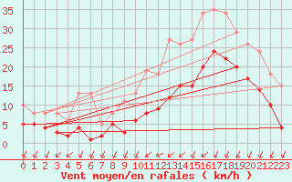 Courbe de la force du vent pour Estres-la-Campagne (14)