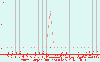 Courbe de la force du vent pour Meyrueis