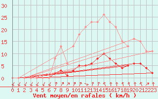 Courbe de la force du vent pour Herserange (54)