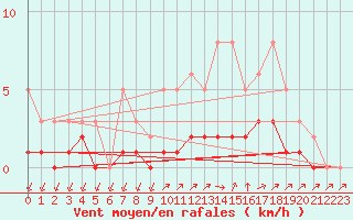 Courbe de la force du vent pour Champagne-sur-Seine (77)