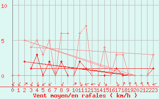 Courbe de la force du vent pour Meyrueis