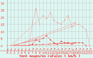 Courbe de la force du vent pour Grardmer (88)