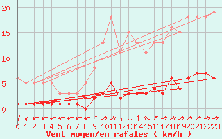 Courbe de la force du vent pour Crozon (29)