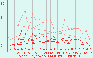 Courbe de la force du vent pour Sainte-Menehould (51)