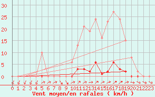 Courbe de la force du vent pour Grardmer (88)