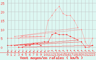 Courbe de la force du vent pour Kernascleden (56)