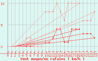 Courbe de la force du vent pour Saint-Laurent-du-Pont (38)