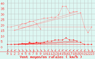 Courbe de la force du vent pour Verngues - Hameau de Cazan (13)