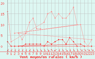 Courbe de la force du vent pour Saint-Blaise-du-Buis (38)