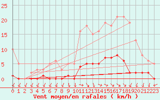 Courbe de la force du vent pour Challes-les-Eaux (73)