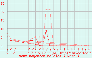Courbe de la force du vent pour Colmar-Ouest (68)