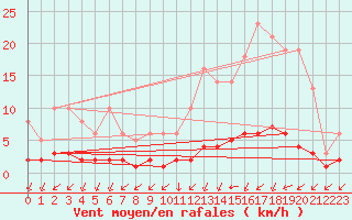 Courbe de la force du vent pour Leign-les-Bois (86)