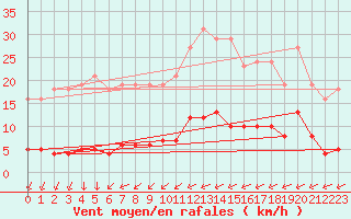 Courbe de la force du vent pour Leign-les-Bois (86)