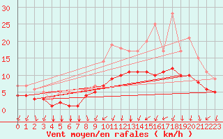 Courbe de la force du vent pour Mouthiers-sur-Bome