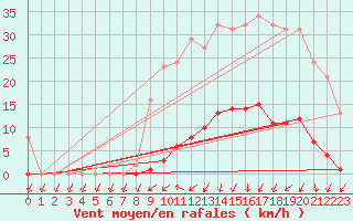 Courbe de la force du vent pour Lamballe (22)