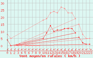 Courbe de la force du vent pour Christnach (Lu)