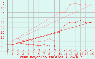 Courbe de la force du vent pour Malvis (11)