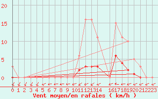 Courbe de la force du vent pour Bellefontaine (88)