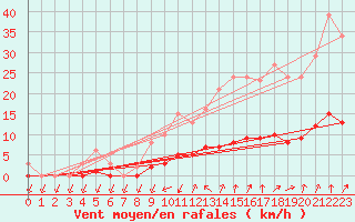 Courbe de la force du vent pour Anglars St-Flix(12)