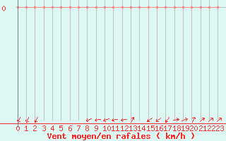 Courbe de la force du vent pour Gjilan (Kosovo)