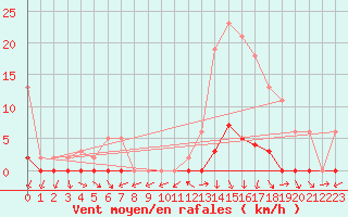 Courbe de la force du vent pour Puissalicon (34)