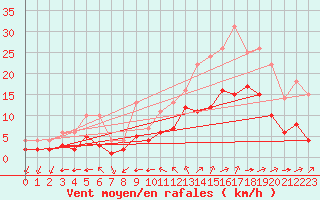 Courbe de la force du vent pour Sainte-Menehould (51)