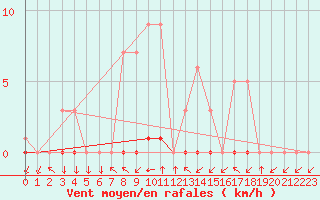 Courbe de la force du vent pour Croisette (62)