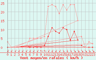 Courbe de la force du vent pour Lans-en-Vercors (38)