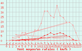 Courbe de la force du vent pour Cerisiers (89)