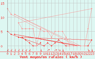 Courbe de la force du vent pour Voinmont (54)