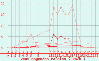 Courbe de la force du vent pour Bellefontaine (88)