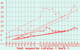 Courbe de la force du vent pour Herserange (54)