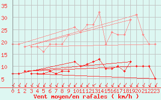 Courbe de la force du vent pour Rmering-ls-Puttelange (57)