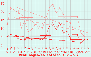 Courbe de la force du vent pour Tudela