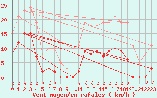 Courbe de la force du vent pour Avila - La Colilla (Esp)