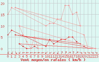Courbe de la force du vent pour Nonaville (16)