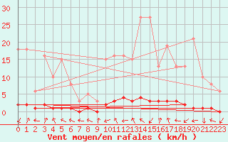 Courbe de la force du vent pour Tarare (69)