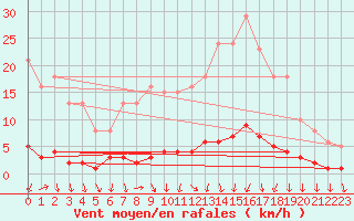 Courbe de la force du vent pour Puissalicon (34)