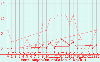 Courbe de la force du vent pour Saint-Germain-du-Puch (33)