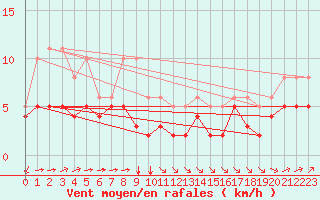 Courbe de la force du vent pour Estres-la-Campagne (14)