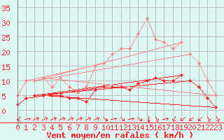 Courbe de la force du vent pour Estres-la-Campagne (14)